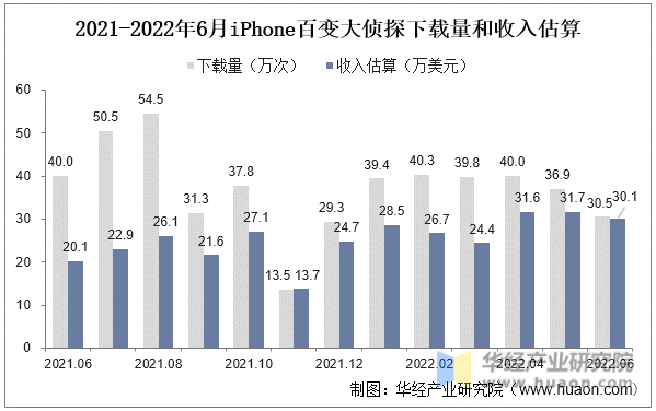 2021-2022年6月iPhone百变大侦探下载量和收入估算