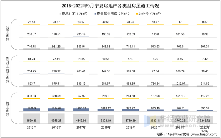 2015-2022年9月宁夏房地产各类型房屋施工情况