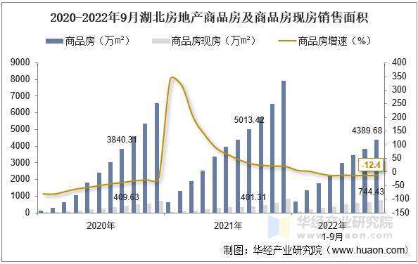 2020-2022年9月湖北房地产商品房及商品房现房销售面积