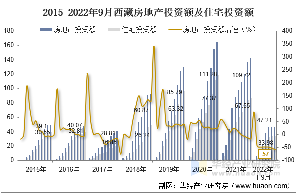 2015-2022年9月西藏房地产投资额及住宅投资额