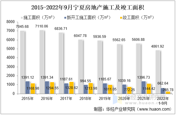 2015-2022年9月宁夏房地产施工及竣工面积