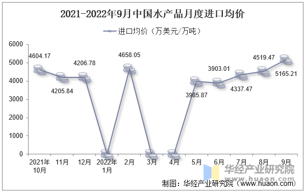 2021-2022年9月中国水产品月度进口均价