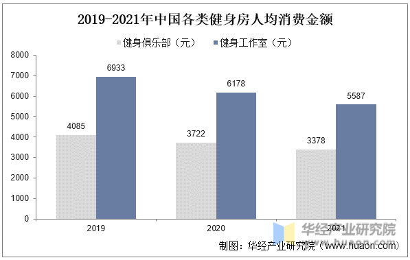2019-2021年中国各类健身房人均消费金额