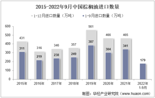 2022年9月中国棕榈油进口数量、进口金额及进口均价统计分析