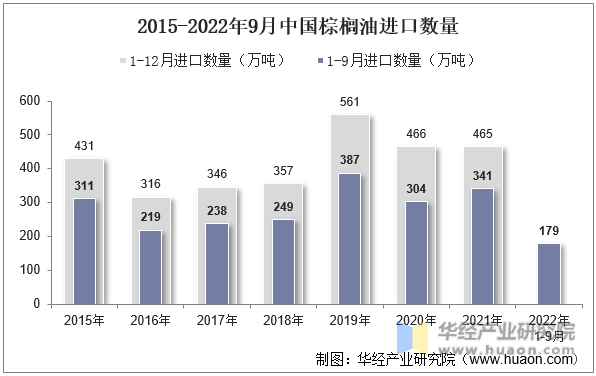 2015-2022年9月中国棕榈油进口数量