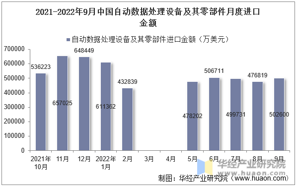2021-2022年9月中国自动数据处理设备及其零部件月度进口金额
