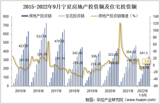 2022年9月宁夏房地产投资、施工面积及销售情况统计分析