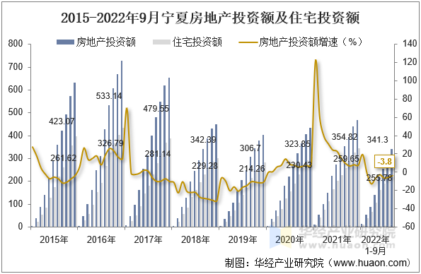 2015-2022年9月宁夏房地产投资额及住宅投资额