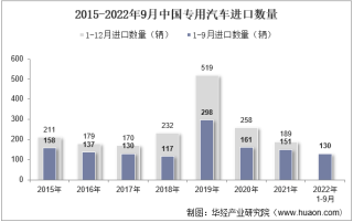 2022年9月中国专用汽车进口数量、进口金额及进口均价统计分析
