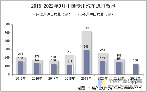 2015-2022年9月中国专用汽车进口数量