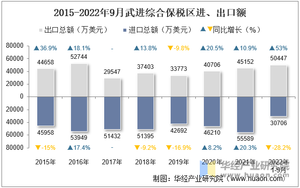 2015-2022年9月武进综合保税区进、出口额