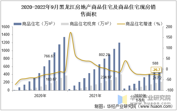 2020-2022年9月黑龙江房地产商品住宅及商品住宅现房销售面积