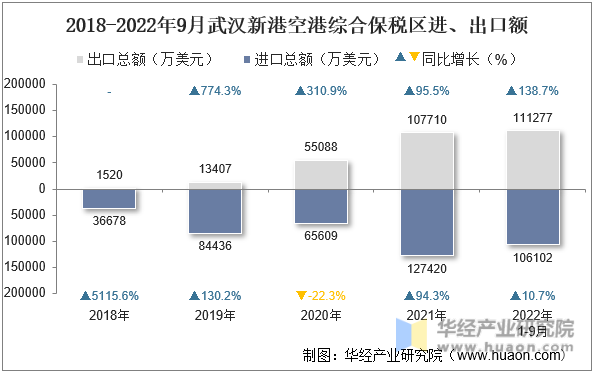 2018-2022年9月武汉新港空港综合保税区进、出口额
