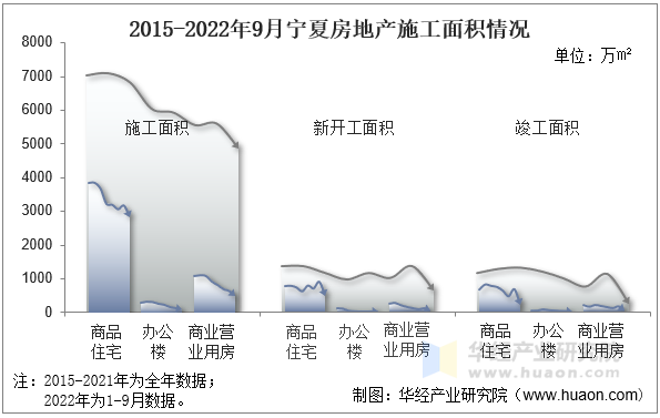 2015-2022年9月宁夏房地产施工面积情况