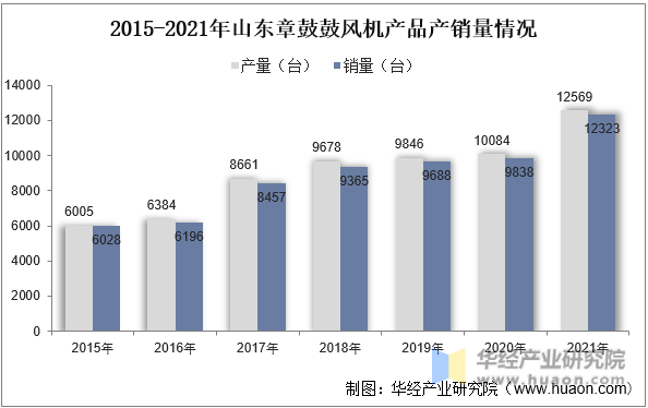 2015-2021年山东章鼓鼓风机产品产销量情况