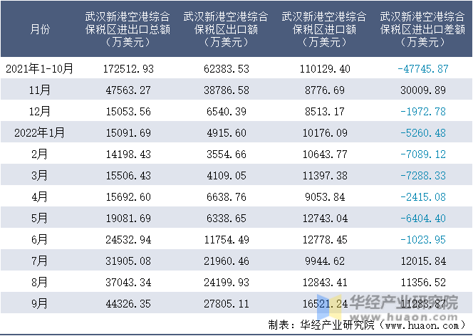 2021-2022年9月武汉新港空港综合保税区进出口额月度情况统计表