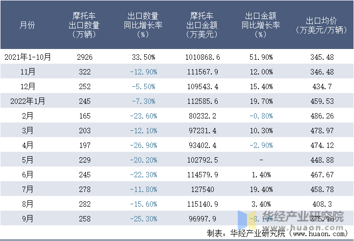 2021-2022年9月中国摩托车出口情况统计表