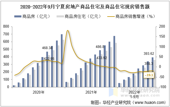 2020-2022年9月宁夏房地产商品住宅及商品住宅现房销售额