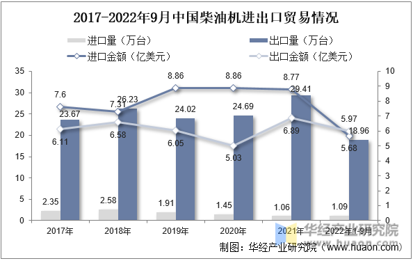 2017-2022年9月中国柴油机进出口贸易情况