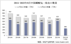 2022年9月中国磷酸氢二铵出口数量、出口金额及出口均价统计分析