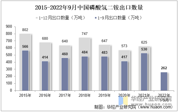 2015-2022年9月中国磷酸氢二铵出口数量