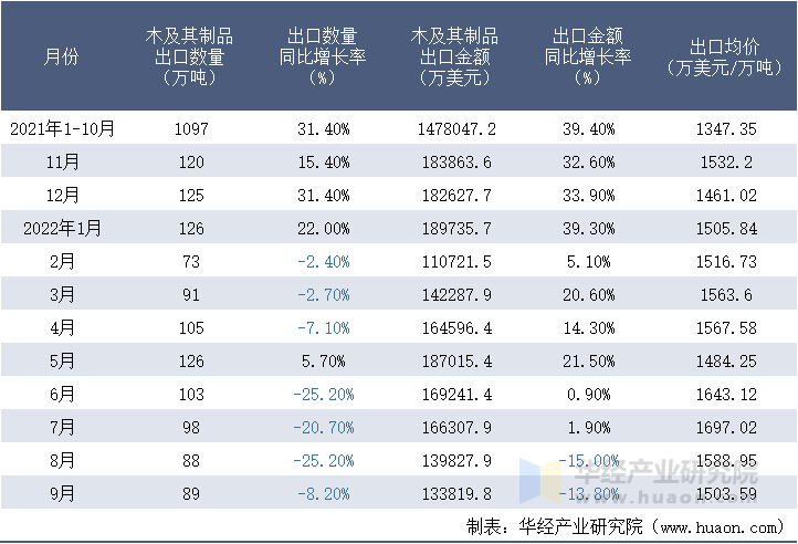 2021-2022年9月中国木及其制品出口情况统计表