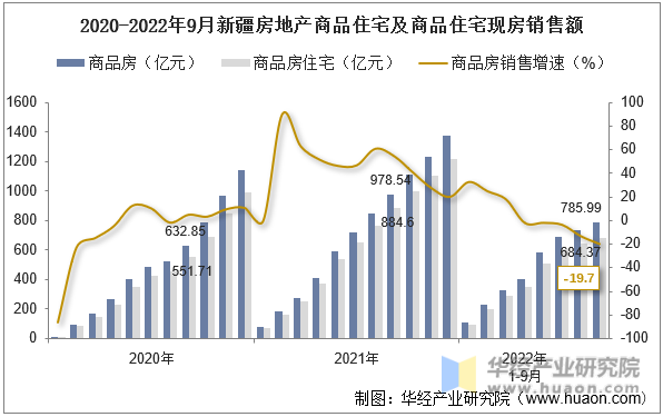 2020-2022年9月新疆房地产商品住宅及商品住宅现房销售额