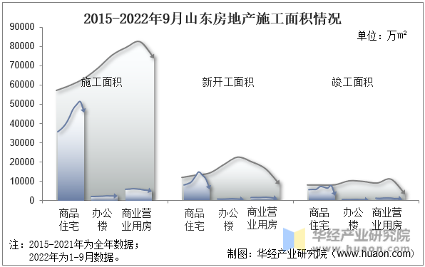 2015-2022年9月山东房地产施工面积情况