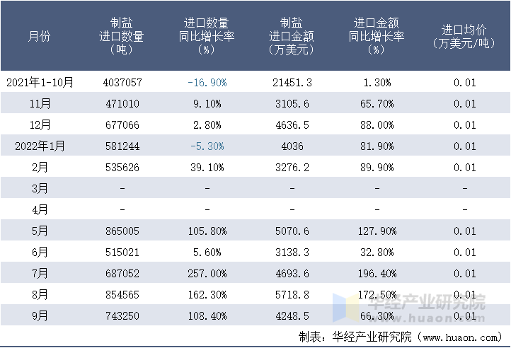 2021-2022年9月中国制盐进口情况统计表