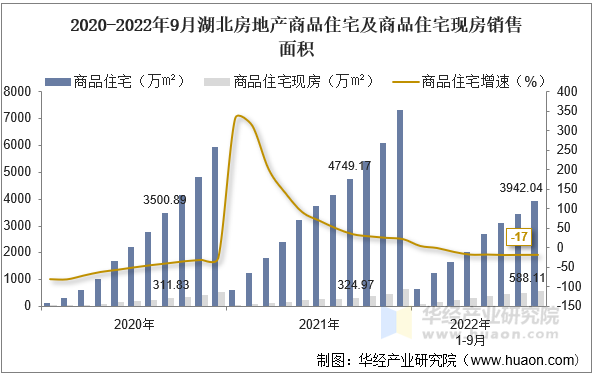 2020-2022年9月湖北房地产商品住宅及商品住宅现房销售面积