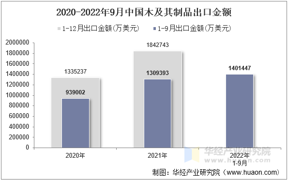 2020-2022年9月中国木及其制品出口金额