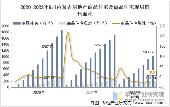 2020-2022年9月内蒙古房地产商品住宅及商品住宅现房销售面积