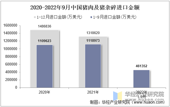 2020-2022年9月中国猪肉及猪杂碎进口金额