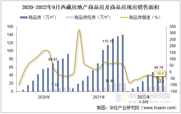 2020-2022年9月西藏房地产商品房及商品房现房销售面积