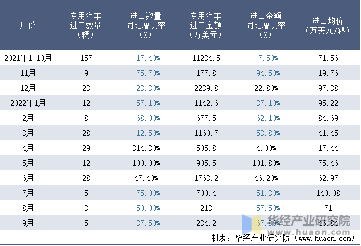 2021-2022年9月中国专用汽车进口情况统计表