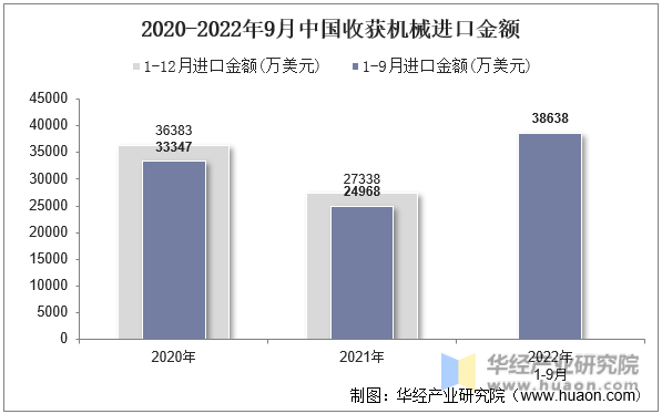 2020-2022年9月中国收获机械进口金额