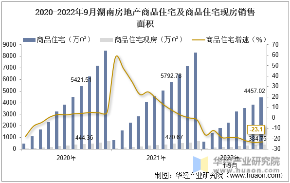 2020-2022年9月湖南房地产商品住宅及商品住宅现房销售面积
