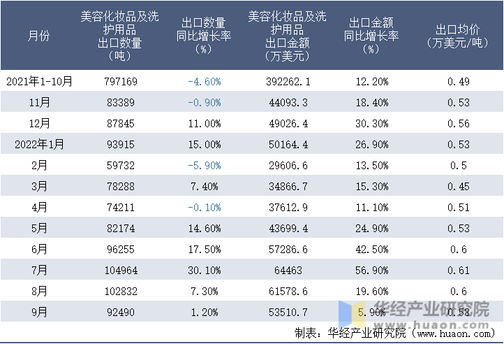 2021-2022年9月中国美容化妆品及洗护用品出口情况统计表