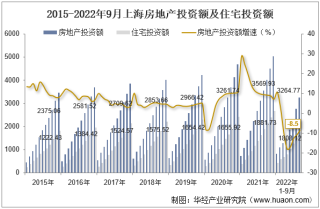 2022年9月上海房地产投资、施工面积及销售情况统计分析