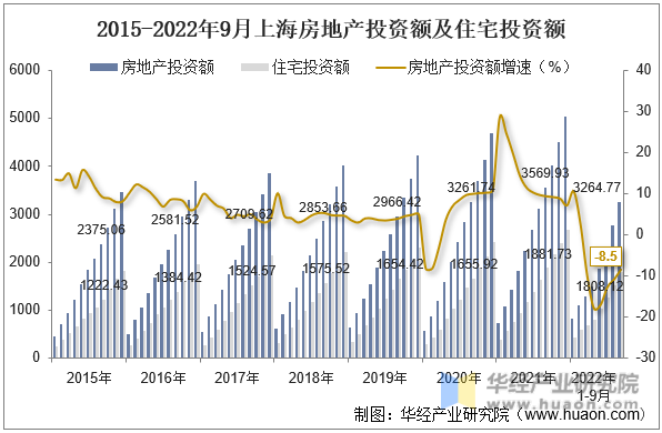 2015-2022年9月上海房地产投资额及住宅投资额