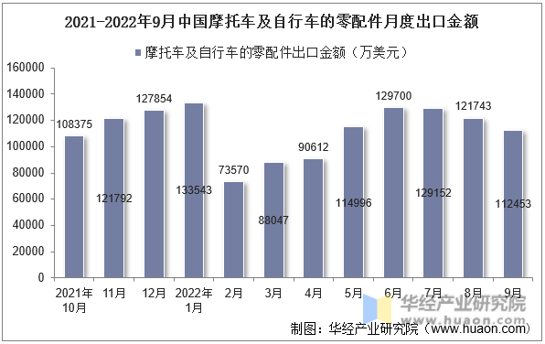 2021-2022年9月中国摩托车及自行车的零配件月度出口金额