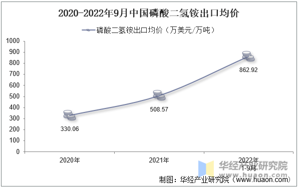 2020-2022年9月中国磷酸二氢铵出口均价