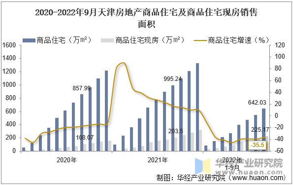 2020-2022年9月天津房地产商品住宅及商品住宅现房销售面积