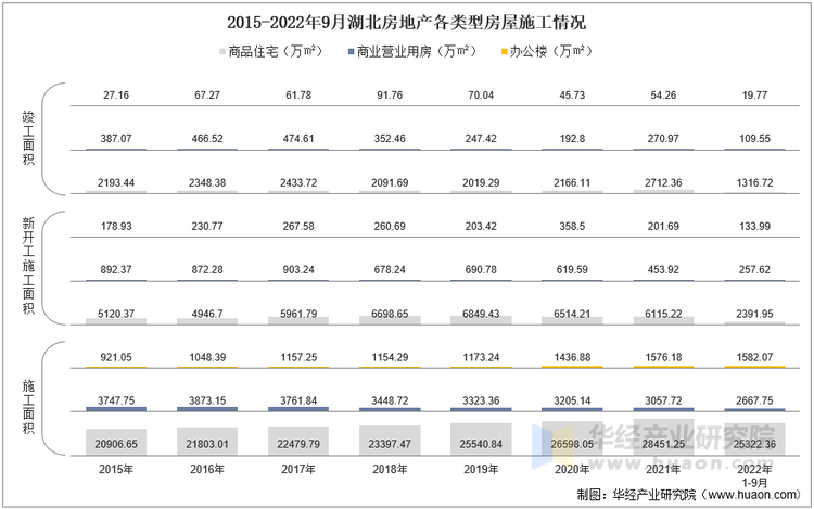 2015-2022年9月湖北房地产各类型房屋施工情况