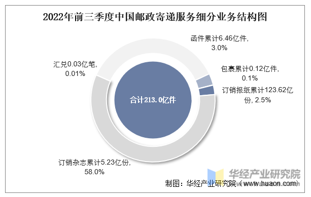 2022年前三季度中国邮政寄递服务细分业务结构图