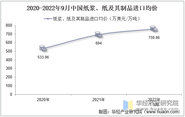 2020-2022年9月中国纸浆、纸及其制品进口均价