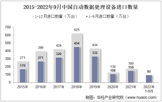 2022年9月中国自动数据处理设备进口数量、进口金额及进口均价统计分析
