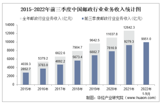 2022年前三季度中国邮政行业业务收入、业务总量及各地区快递服务企业业务收入排名分析
