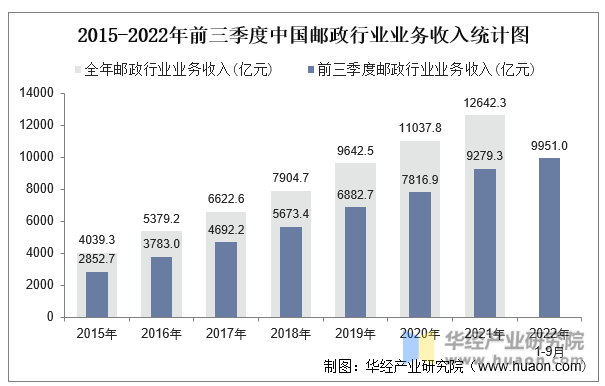 2015年-2022年前三季度中国邮政行业业务收入统计图