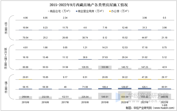 2015-2022年9月西藏房地产各类型房屋施工情况
